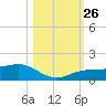 Englewood tide chart for Tuesday, October 26, 2021