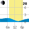 Englewood tide chart for Thursday, October 28, 2021