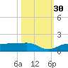 Englewood tide chart for Saturday, October 30, 2021