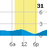 Englewood tide chart for Sunday, October 31, 2021