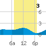 Englewood tide chart for Sunday, October 3, 2021