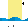 Englewood tide chart for Monday, October 4, 2021
