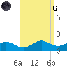 Englewood tide chart for Wednesday, October 6, 2021