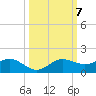 Englewood tide chart for Thursday, October 7, 2021