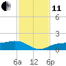 Englewood tide chart for Thursday, November 11, 2021