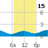 Englewood tide chart for Monday, November 15, 2021