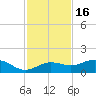 Englewood tide chart for Tuesday, November 16, 2021