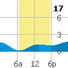 Englewood tide chart for Wednesday, November 17, 2021