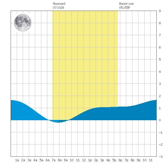 Englewood tide chart for Friday, November 19, 2021