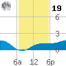 Englewood tide chart for Friday, November 19, 2021