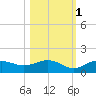 Englewood tide chart for Monday, November 1, 2021