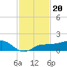 Englewood tide chart for Saturday, November 20, 2021