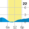 Englewood tide chart for Monday, November 22, 2021