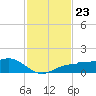 Englewood tide chart for Tuesday, November 23, 2021