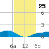 Englewood tide chart for Thursday, November 25, 2021