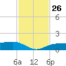 Englewood tide chart for Friday, November 26, 2021