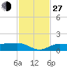 Englewood tide chart for Saturday, November 27, 2021
