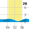 Englewood tide chart for Sunday, November 28, 2021