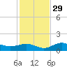 Englewood tide chart for Monday, November 29, 2021