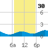 Englewood tide chart for Tuesday, November 30, 2021