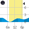 Englewood tide chart for Thursday, November 4, 2021