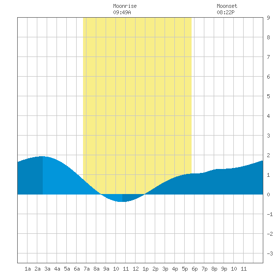 Englewood tide chart for Sunday, November 7, 2021