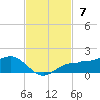 Englewood tide chart for Sunday, November 7, 2021
