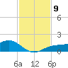 Englewood tide chart for Tuesday, November 9, 2021