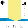 Englewood tide chart for Friday, December 10, 2021