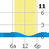 Englewood tide chart for Saturday, December 11, 2021