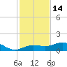 Englewood tide chart for Tuesday, December 14, 2021