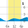 Englewood tide chart for Wednesday, December 1, 2021