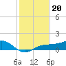 Englewood tide chart for Monday, December 20, 2021