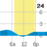 Englewood tide chart for Friday, December 24, 2021