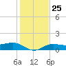 Englewood tide chart for Saturday, December 25, 2021
