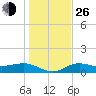Englewood tide chart for Sunday, December 26, 2021