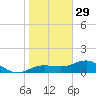 Englewood tide chart for Wednesday, December 29, 2021