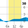 Englewood tide chart for Thursday, December 30, 2021