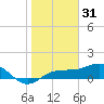 Englewood tide chart for Friday, December 31, 2021