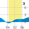 Englewood tide chart for Friday, December 3, 2021