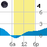 Englewood tide chart for Saturday, December 4, 2021