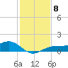 Englewood tide chart for Wednesday, December 8, 2021