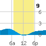 Englewood tide chart for Thursday, December 9, 2021