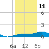 Englewood tide chart for Tuesday, January 11, 2022