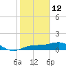 Englewood tide chart for Wednesday, January 12, 2022