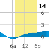 Englewood tide chart for Friday, January 14, 2022