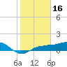 Englewood tide chart for Sunday, January 16, 2022