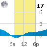 Englewood tide chart for Monday, January 17, 2022