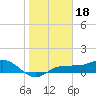 Englewood tide chart for Tuesday, January 18, 2022