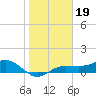 Englewood tide chart for Wednesday, January 19, 2022